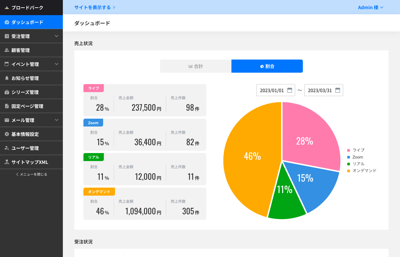 管理画面の売上状況割合のイメージ画像
